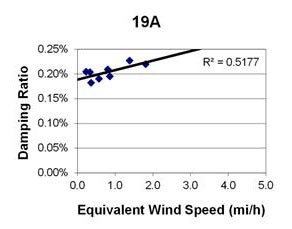 This graph shows a plot of the damping ratio versus equivalent wind speed with a best fit line through the data from cable 19A. The x-axis is equivalent wind speed, ranging from 0 to 5 miles per hour, and the y-axis is damping ratio, ranging from 0 to 0.25 percent. The data ranges from 0 to 2 miles per hour, with damping ratios ranging from 0.18 to 0.23 percent. The best fit line cuts through the data and crosses through the y-axis around 0.19 percent. The correlation for the best fit line is R squared equals 0.5177.