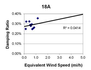 This graph shows a plot of the damping ratio versus equivalent wind speed with a best fit line through the data from cable 18A. The x-axis is equivalent wind speed, ranging from 0 to 5 miles per hour, and the y-axis is damping ratio, ranging from 0 to 0.40 percent. The data ranges from 0 to 1.5 miles per hour, with damping ratios ranging from 0.24 to 0.37 percent. The best fit line cuts through the data and crosses through the y-axis around 0.28 percent. The correlation for the best fit line is R squared equals 0.0414.