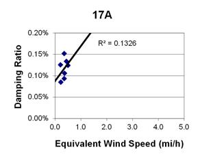 This graph shows a plot of the damping ratio versus equivalent wind speed with a best fit line through the data from cable 17A. The x-axis is equivalent wind speed, ranging from 0 to 5 miles per hour, and the y-axis is damping ratio, ranging from 0 to 0.20 percent. The data ranges from 0 to 0.7 miles per hour, with damping ratios ranging from 0.08 to 0.15 percent. The best fit line cuts through the data and crosses through the y-axis around 0.9 percent. The correlation for the best fit line is R squared equals 0.1326.