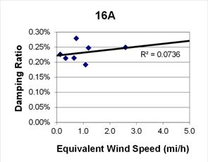 This graph shows a plot of the damping ratio versus equivalent wind speed with a best fit line through the data from cable 16A. The x-axis is equivalent wind speed, ranging from 0 to 5 miles per hour, and the y-axis is damping ratio, ranging from 0 to 0.30 percent. The data ranges from 0 to 2.7 miles per hour, with damping ratios ranging from 0.2 to 0.28 percent. The best fit line cuts through the data and crosses through the y-axis around 0.22 percent. The correlation for the best fit line is R squared equals 0.0736.
