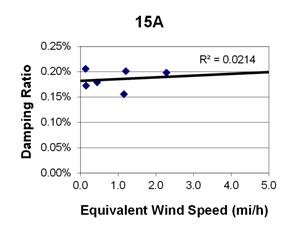This graph shows a plot of the damping ratio versus equivalent wind speed with a best fit line through the data from cable 15A. The x-axis is equivalent wind speed, ranging from 0 to 5 miles per hour, and the y-axis is damping ratio, ranging from 0 to 0.25 percent. The data ranges from 0 to 2.4 miles per hour, with damping ratios ranging from 0.15 to 0.21 percent. The best fit line cuts through the data and crosses through the y-axis around 0.18 percent. The correlation for the best fit line is R squared equals 0.0214.