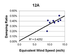 This graph shows a plot of the damping ratio versus equivalent wind speed with a best fit line through the data from cable 12A. The x-axis is equivalent wind speed, ranging from 0 to 15 miles per hour, and the y-axis is damping ratio, ranging from 0 to 0.60 percent. The data ranges from 9 to 14 miles per hour, with damping ratios ranging from 0.20 to 0.50 percent. The best fit line cuts through the data and crosses through the y-axis around 0.02 percent. The correlation for the best fit line is R squared equals 0.4252.