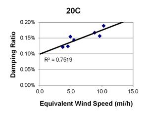 This graph shows a plot of the damping ratio versus equivalent wind speed with a best fit line through the data from cable 20C. The x-axis is equivalent wind speed, ranging from 0 to 15 miles per hour, and the y-axis is damping ratio, ranging from 0 to 0.20 percent. The data ranges from 4 to 11 miles per hour, with damping ratios ranging from 0.12 to 0.19 percent. The best fit line cuts through the data and crosses through the y-axis around 0.10 percent. The correlation for the best fit line is R squared equals 0.7519.