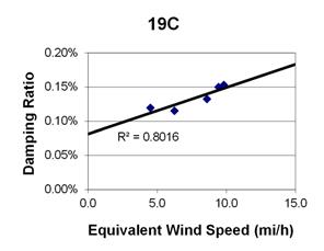 This graph shows a plot of the damping ratio versus equivalent wind speed with a best fit line through the data from cable 19C. The x-axis is equivalent wind speed, ranging from 0 to 15 miles per hour, and the y-axis is damping ratio, ranging from 0 to 0.20 percent. The data ranges from 5 to 10 miles per hour, with damping ratios ranging from 0.12 to 0.15 percent. The best fit line cuts through the data and crosses through the y-axis around 0.08 percent. The correlation for the best fit line is R squared equals 0.8016.
