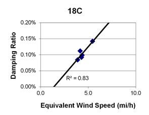 This graph shows a plot of the damping ratio versus equivalent wind speed with a best fit line through the data from cable 18C. The x-axis is equivalent wind speed, ranging from 0 to 10 miles per hour, and the y-axis is damping ratio, ranging from 0 to 0.20 percent. The data ranges from 4 to 6 miles per hour, with damping ratios ranging from 0.08 to 0.15 percent. The best fit line cuts through the data and crosses through the y-axis below zero percent. The correlation for the best fit line is R squared equals 0.83.