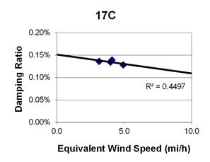 This graph shows a plot of the damping ratio versus equivalent wind speed with a best fit line through the data from cable 17C. The x-axis is equivalent wind speed, ranging from 0 to 10 miles per hour, and the y-axis is damping ratio, ranging from 0 to 0.20 percent. The data ranges from 3 to 5 miles per hour, with damping ratios ranging from 0.13 to 0.14 percent. The best fit line cuts through the data and crosses through the y-axis around 0.15 percent. The correlation for the best fit line is R squared equals 0.4497.