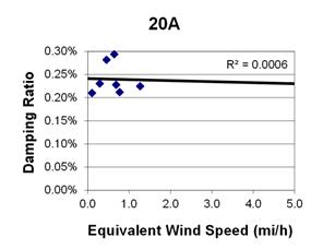 This graph shows a plot of the damping ratio versus equivalent wind speed with a best fit line through the data from cable 20A. The x-axis is equivalent wind speed, ranging from 0 to 5 miles per hour, and the y-axis is damping ratio, ranging from 0 to 0.30 percent. The data ranges from 0 to 1.2 miles per hour, with damping ratios ranging from 0.20 to 0.30 percent. The best fit line cuts through the data and crosses through the y-axis around 0.24 percent. The correlation for the best fit line is R squared equals 0.0006.