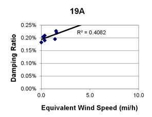 This graph shows a plot of the damping ratio versus equivalent wind speed with a best fit line through the data from cable 19A. The x-axis is equivalent wind speed, ranging from 0 to 10 miles per hour, and the y-axis is damping ratio, ranging from 0 to 0.25 percent. The data ranges from 0 to 2 miles per hour, with damping ratios ranging from 0.18 to 0.23 percent. The best fit line cuts through the data and crosses through the y-axis around 0.20 percent. The correlation for the best fit line is R squared equals 0.4082.