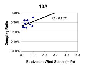 This graph shows a plot of the damping ratio versus equivalent wind speed with a best fit line through the data from cable 18A. The x-axis is equivalent wind speed, ranging from 0 to 5 miles per hour, and the y-axis is damping ratio, ranging from 0 to 0.40 percent. The data ranges from 0 to 1.2 miles per hour, with damping ratios ranging from 0.24 to 0.36 percent. The best fit line cuts through the data and crosses through the y-axis around 0.27 percent. The correlation for the best fit line is R squared equals 0.1621.