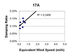 This graph shows a plot of the damping ratio versus equivalent wind speed with a best fit line through the data from cable 17A. The x-axis is equivalent wind speed, ranging from 0 to 5 miles per hour, and the y-axis is damping ratio, ranging from 0 to 0.20 percent. The data ranges from 0 to 0.8 miles per hour, with damping ratios ranging from 0.8 to 0.15 percent. The best fit line cuts through the data and crosses through the y-axis around 0.10 percent. The correlation for the best fit line is R squared equals 0.2458.