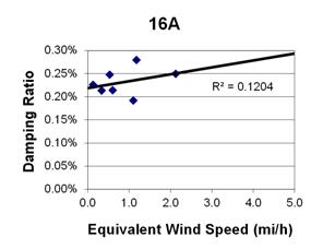 This graph shows a plot of the damping ratio versus equivalent wind speed with a best fit line through the data from cable 16A. The x-axis is equivalent wind speed, ranging from 0 to 5 miles per hour, and the y-axis is damping ratio, ranging from 0 to 0.30 percent. The data ranges from 0 to 2.2 miles per hour, with damping ratios ranging from 0.19 to 0.28 percent. The best fit line cuts through the data and crosses through the y-axis around 0.22 percent. The correlation for the best fit line is R squared equals 0.1204.