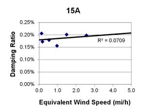 This graph shows a plot of the damping ratio versus equivalent wind speed with a best fit line through the data from cable 15A. The x-axis is equivalent wind speed, ranging from 0 to 5 miles per hour, and the y-axis is damping ratio, ranging from 0 to 0.25 percent. The data ranges from 0 to 2.7 miles per hour, with damping ratios ranging from 0.15 to 0.21 percent. The best fit line cuts through the data and crosses through the y-axis around 0.18 percent. The correlation for the best fit line is R squared equals 0.0709.