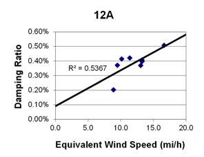 This graph shows a plot of the damping ratio versus equivalent wind speed with a best fit line through the data from cable 12A. The x-axis is equivalent wind speed, ranging from 0 to 20 miles per hour, and the y-axis is damping ratio, ranging from 0 to 0.60 percent. The data ranges from 9 to 17 miles per hour, with damping ratios ranging from 0.20 to 0.50 percent. The best fit line cuts through the data and crosses through the y-axis around 0.10 percent. The correlation for the best fit line is R squared equals 0.5367.