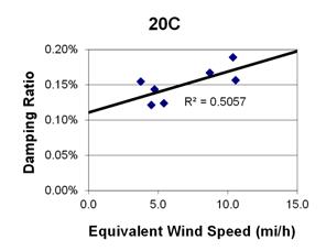 This graph shows a plot of the damping ratio versus equivalent wind speed with a best fit line through the data from cable 20C. The x-axis is equivalent wind speed, ranging from 0 to 15 miles per hour, and the y-axis is damping ratio, ranging from 0 to 0.20 percent. The data ranges from 4 to 11 miles per hour, with damping ratios ranging from 0.12 to 0.19 percent. The best fit line cuts through the data and crosses through the y-axis around 0.11 percent. The correlation for the best fit line is R squared equals 0.5057.