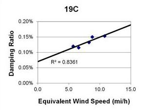 This graph shows a plot of the damping ratio versus equivalent wind speed with a best fit line through the data from cable 19C. The x-axis is equivalent wind speed, ranging from 0 to 15 miles per hour, and the y-axis is damping ratio, ranging from 0 to 0.20 percent. The data ranges from 6 to 12 miles per hour, with damping ratios ranging from 0.12 to 0.15 percent. The best fit line cuts through the data and crosses through the y-axis around 0.07 percent. The correlation for the best fit line is R squared equals 0.8361.