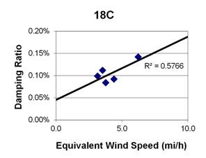This graph shows a plot of the damping ratio versus equivalent wind speed with a best fit line through the data from cable 18C. The x-axis is equivalent wind speed, ranging from 0 to 10 miles per hour, and the y-axis is damping ratio, ranging from 0 to 0.20 percent. The data ranges from 3 to 7 miles per hour, with damping ratios ranging from 0.08 to 0.15 percent. The best fit line cuts through the data and crosses through the y-axis around 0.05 percent. The correlation for the best fit line is R squared equals 0.5766.