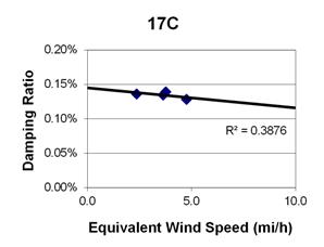 This graph shows a plot of the damping ratio versus equivalent wind speed with a best fit line through the data from cable 17C. The x-axis is equivalent wind speed, ranging from 0 to 10 miles per hour, and the y-axis is damping ratio, ranging from 0 to 0.20 percent. The data ranges from 2 to 5 miles per hour, with damping ratios ranging from 0.13 to 0.15 percent. The best fit line cuts through the data and crosses through the y-axis around 0.15 percent. The correlation for the best fit line is R squared equals 0.3876.