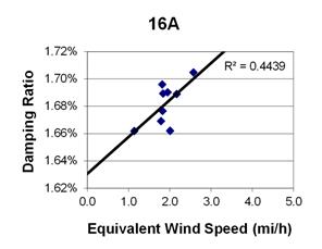 This graph shows a plot of the damping ratio versus equivalent wind speed with a best fit line through the data from cable 16A. The x-axis is equivalent wind speed, ranging from 0 to 5 miles per hour, and the y-axis is damping ratio, ranging from 1.62 to 1.72 percent. The data ranges from 1 to 2.5 miles per hour, with damping ratios ranging from 1.66 to 1.71 percent. The best fit line cuts through the data and crosses through the y-axis around 1.63 percent. The correlation for the best fit line is R squared equals 0.4439.