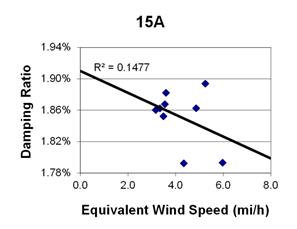 This graph shows a plot of the damping ratio versus equivalent wind speed with a best fit line through the data from cable 15A. The x-axis is equivalent wind speed, ranging from 0 to 8 miles per hour, and the y-axis is damping ratio, ranging from 1.78 to 1.94 percent. The data ranges from 3 to 6 miles per hour, with damping ratios ranging from 1.79 to 1.90 percent. The best fit line cuts through the data and crosses through the y-axis around 1.91 percent. The correlation for the best fit line is R squared equals 0.1477.