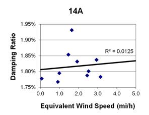 This graph shows a plot of the damping ratio versus equivalent wind speed with a best fit line through the data from cable 14A. The x-axis is equivalent wind speed, ranging from 0 to 5 miles per hour, and the y-axis is damping ratio, ranging from 1.75 to 1.95 percent. The data ranges from 0 to 3.2 miles per hour, with damping ratios ranging from 1.77 to 1.94 percent. The best fit line cuts through the data and crosses through the y-axis around 1.80 percent. The correlation for the best fit line is R squared equals 0.0125.