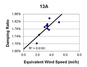This graph shows a plot of the damping ratio versus equivalent wind speed with a best fit line through the data from cable 13A. The x-axis is equivalent wind speed, ranging from 0 to 8 miles per hour, and the y-axis is damping ratio, ranging from 1.66 to 1.86 percent. The data ranges from 2 to 5 miles per hour, with damping ratios ranging from 1.70 to 1.84 percent. The best fit line cuts through the data and crosses through the y-axis around 1.67 percent. The correlation for the best fit line is R squared equals 0.6191.