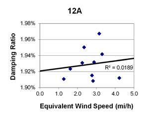 This graph shows a plot of the damping ratio versus equivalent wind speed with a best fit line through the data from cable 12A. The x-axis is equivalent wind speed, ranging from 0 to 5 miles per hour, and the y-axis is damping ratio, ranging from 1.90 to 1.98 percent. The data ranges from 1.2 to 4.3 miles per hour, with damping ratios ranging from 1.91 to 1.97 percent. The best fit line cuts through the data and crosses through the y-axis around 1.92 percent. The correlation for the best fit line is R squared equals 0.0189.