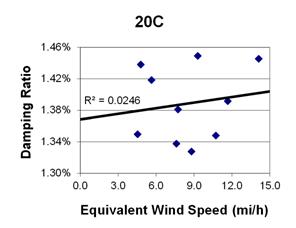 This graph shows a plot of the damping ratio versus equivalent wind speed with a best fit line through the data from cable 20C. The x-axis is equivalent wind speed, ranging from 0 to 15 miles per hour, and the y-axis is damping ratio, ranging from 1.30 to 1.46 percent. The data ranges from 4.5 to 14.5 miles per hour, with damping ratios ranging from 1.33 to 1.45 percent. The best fit line cuts through the data and crosses through the y-axis around 1.37 percent. The correlation for the best fit line is R squared equals 0.0246.