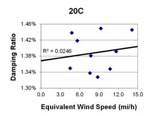 This graph shows a plot of the damping ratio versus equivalent wind speed with a best fit line through the data from cable 20C. The x-axis is equivalent wind speed, ranging from 0 to 15 miles per hour, and the y-axis is damping ratio, ranging from 1.30 to 1.46 percent. The data ranges from 4.5 to 14.5 miles per hour, with damping ratios ranging from 1.33 to 1.45 percent. The best fit line cuts through the data and crosses through the y-axis around 1.37 percent. The correlation for the best fit line is R squared equals 0.0246.