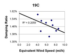 This graph shows a plot of the damping ratio versus equivalent wind speed with a best fit line through the data from cable 19C. The x-axis is equivalent wind speed, ranging from 0 to 10 miles per hour, and the y-axis is damping ratio, ranging from 1.30 to 1.62 percent. The data ranges from 4 to 9 miles per hour, with damping ratios ranging from 1.36 to 1.60 percent. The best fit line cuts through the data and crosses through the y-axis around 1.60 percent. The correlation for the best fit line is R squared equals 0.2059.