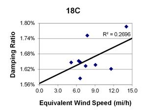 This graph shows a plot of the damping ratio versus equivalent wind speed with a best fit line through the data from cable 18C. The x-axis is equivalent wind speed, ranging from 0 to 15 miles per hour, and the y-axis is damping ratio, ranging from 1.56 to 1.80 percent. The data ranges from 5 to 14 miles per hour, with damping ratios ranging from 1.59 to 1.79 percent. The best fit line cuts through the data and crosses through the y-axis around 1.56 percent. The correlation for the best fit line is R squared equals 0.2696.