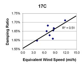 This graph shows a plot of the damping ratio versus equivalent wind speed with a best fit line through the data from cable 17C. The x-axis is equivalent wind speed, ranging from 0 to 15 miles per hour, and the y-axis is damping ratio, ranging from 1.55 to 1.75 percent. The data ranges from 4 to 12 miles per hour, with damping ratios ranging from 1.6 to 1.71 percent. The best fit line cuts through the data and crosses through the y-axis around 1.55 percent. The correlation for the best fit line is R squared equals 0.51.