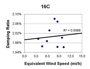 This graph shows a plot of the damping ratio versus equivalent wind speed with a best fit line through the data from cable 16C. The x-axis is equivalent wind speed, ranging from 0 to 15 miles per hour, and the y-axis is damping ratio, ranging from 1.94 to 2.10 percent. The data ranges from 4 to 9.5 miles per hour, with damping ratios ranging from 1.96 to 2.08 percent. The best fit line cuts through the data and crosses through the y-axis around 1.99 percent. The correlation for the best fit line is R squared equals 0.0088.