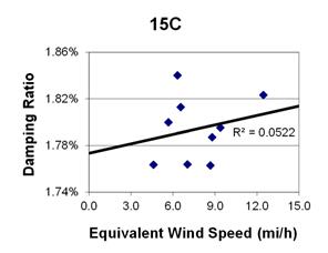 This graph shows a plot of the damping ratio versus equivalent wind speed with a best fit line through the data from cable 15C. The x-axis is equivalent wind speed, ranging from 0 to 15 miles per hour, and the y-axis is damping ratio, ranging from 1.74 to 1.86 percent. The data ranges from 4.5 to 13 miles per hour, with damping ratios ranging from 1.76 to 1.84 percent. The best fit line cuts through the data and crosses through the y-axis around 1.77 percent. The correlation for the best fit line is R squared equals 0.0522.