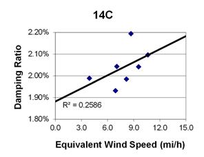 This graph shows a plot of the damping ratio versus equivalent wind speed with a best fit line through the data from cable 14C. The x-axis is equivalent wind speed, ranging from 0 to 15 miles per hour, and the y-axis is damping ratio, ranging from 1.80 to 2.20 percent. The data ranges from 4 to 10.5 miles per hour, with damping ratios ranging from 1.93 to 2.20 percent. The best fit line cuts through the data and crosses through the y-axis around 1.89 percent. The correlation for the best fit line is R squared equals 0.2586.