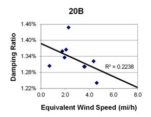 This graph shows a plot of the damping ratio versus equivalent wind speed with a best fit line through the data from cable 20B. The x-axis is equivalent wind speed, ranging from 0 to 8 miles per hour, and the y-axis is damping ratio, ranging from 1.22 to 1.46 percent. The data ranges from 1 to 5 miles per hour, with damping ratios ranging from 1.23 to 1.45 percent. The best fit line cuts through the data and crosses through the y-axis around 1.39 percent. The correlation for the best fit line is R squared equals 0.2238.