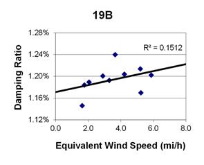 This graph shows a plot of the damping ratio versus equivalent wind speed with a best fit line through the data from cable 19B. The x-axis is equivalent wind speed, ranging from 0 to 8 miles per hour, and the y-axis is damping ratio, ranging from 1.12 to 1.28 percent. The data ranges from 1.5 to 6 miles per hour, with damping ratios ranging from 1.14 to 1.24 percent. The best fit line cuts through the data and crosses through the y-axis around 1.17 percent. The correlation for the best fit line is R squared equals 0.1512.