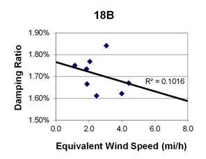 This graph shows a plot of the damping ratio versus equivalent wind speed with a best fit line through the data from cable 18B. The x-axis is equivalent wind speed, ranging from 0 to 8 miles per hour, and the y-axis is damping ratio, ranging from 1.50 to 1.90 percent. The data ranges from 1 to 5 miles per hour, with damping ratios ranging from 1.60 to 1.85 percent. The best fit line cuts through the data and crosses through the y-axis around 1.87 percent. The correlation for the best fit line is R squared equals 0.1016.