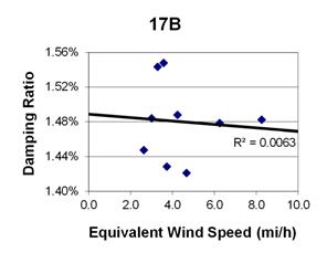 This graph shows a plot of the damping ratio versus equivalent wind speed with a best fit line through the data from cable 17B. The x-axis is equivalent wind speed, ranging from 0 to 10 miles per hour, and the y-axis is damping ratio, ranging from 1.40 to 1.56 percent. The data ranges from 2.5 to 8.5 miles per hour, with damping ratios ranging from 1.42 to 1.55 percent. The best fit line cuts through the data and crosses through the y-axis around 1.49 percent. The correlation for the best fit line is R squared equals 0.0063.