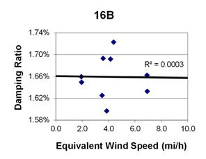 This graph shows a plot of the damping ratio versus equivalent wind speed with a best fit line through the data from cable 16B. The x-axis is equivalent wind speed, ranging from 0 to 10 miles per hour, and the y-axis is damping ratio, ranging from 1.58 to 1.74 percent. The data ranges from 2 to 7 miles per hour, with damping ratios ranging from 1.59 to 1.73 percent. The best fit line cuts through the data and crosses through the y-axis around 1.66 percent. The correlation for the best fit line is R squared equals 0.0003.