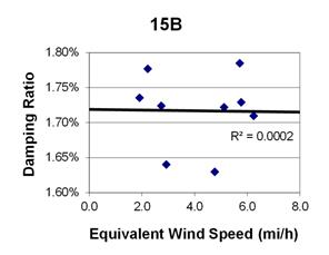 This graph shows a plot of the damping ratio versus equivalent wind speed with a best fit line through the data from cable 15B. The x-axis is equivalent wind speed, ranging from 0 to 8 miles per hour, and the y-axis is damping ratio, ranging from 1.60 to 1.80 percent. The data ranges from 2 to 6.5 miles per hour, with damping ratios ranging from 1.63 to 1.79 percent. The best fit line cuts through the data and crosses through the y-axis around 1.72 percent. The correlation for the best fit line is R squared equals 0.0002.