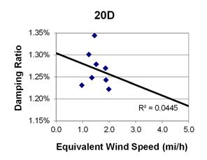 This graph shows a plot of the damping ratio versus equivalent wind speed with a best fit line through the data from cable 20D. The x-axis is equivalent wind speed, ranging from 0 to 5 miles per hour, and the y-axis is damping ratio, ranging from 1.15 to 1.35 percent. The data ranges from 1 to 2 miles per hour, with damping ratios ranging from 1.22 to 1.35 percent. The best fit line cuts through the data and crosses through the y-axis around 1.30 percent. The correlation for the best fit line is R squared equals 0.0445.