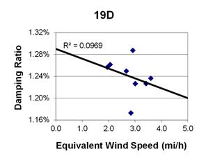 This graph shows a plot of the damping ratio versus equivalent wind speed with a best fit line through the data from cable 19D. The x-axis is equivalent wind speed, ranging from 0 to 5 miles per hour, and the y-axis is damping ratio, ranging from 1.16 to 1.32 percent. The data ranges from 2 to 3.6 miles per hour, with damping ratios ranging from 1.17 to 1.29 percent. The best fit line cuts through the data and crosses through the y-axis around 1.29 percent. The correlation for the best fit line is R squared equals 0.0969.