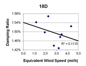 This graph shows a plot of the damping ratio versus equivalent wind speed with a best fit line through the data from cable 18D. The x-axis is equivalent wind speed, ranging from 0 to 5 miles per hour, and the y-axis is damping ratio, ranging from 1.42 to 1.58 percent. The data ranges from 1 to 4.5 miles per hour, with damping ratios ranging from 1.42 to 1.57 percent. The best fit line cuts through the data and crosses through the y-axis around 1.54 percent. The correlation for the best fit line is R squared equals 0.1115.
