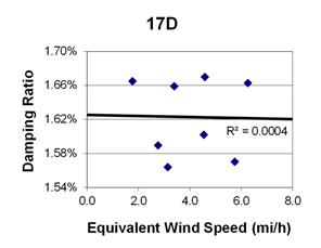This graph shows a plot of the damping ratio versus equivalent wind speed with a best fit line through the data from cable 17D. The x-axis is equivalent wind speed, ranging from 0 to 8 miles per hour, and the y-axis is damping ratio, ranging from 1.54 to 1.70 percent. The data ranges from 2 to 6.5 miles per hour, with damping ratios ranging from 1.56 to 1.67 percent. The best fit line cuts through the data and crosses through the y-axis around 1.62 percent. The correlation for the best fit line is R squared equals 0.0004.