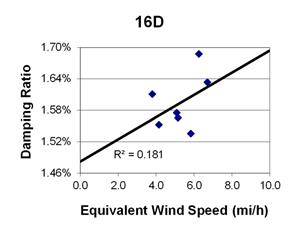 This graph shows a plot of the damping ratio versus equivalent wind speed with a best fit line through the data from cable 16D. The x-axis is equivalent wind speed, ranging from 0 to 10 miles per hour, and the y-axis is damping ratio, ranging from 1.46 to 1.70 percent. The data ranges from 4 to 7 miles per hour, with damping ratios ranging from 1.53 to 1.69 percent. The best fit line cuts through the data and crosses through the y-axis around 1.49 percent. The correlation for the best fit line is R squared equals 0.181.