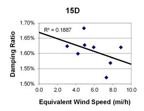 This graph shows a plot of the damping ratio versus equivalent wind speed with a best fit line through the data from cable 15D. The x-axis is equivalent wind speed, ranging from 0 to 10 miles per hour, and the y-axis is damping ratio, ranging from 1.50 to 1.70 percent. The data ranges from 3 to 9 miles per hour, with damping ratios ranging from 1.52 to 1.68 percent. The best fit line cuts through the data and crosses through the y-axis around 1.67 percent. The correlation for the best fit line is R squared equals 0.1887.