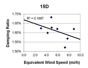 This graph shows a plot of the damping ratio versus equivalent wind speed with a best fit line through the data from cable 15D. The x-axis is equivalent wind speed, ranging from 0 to 10 miles per hour, and the y-axis is damping ratio, ranging from 1.50 to 1.70 percent. The data ranges from 3 to 9 miles per hour, with damping ratios ranging from 1.52 to 1.68 percent. The best fit line cuts through the data and crosses through the y-axis around 1.67 percent. The correlation for the best fit line is R squared equals 0.1887.