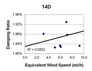 This graph shows a plot of the damping ratio versus equivalent wind speed with a best fit line through the data from cable 14D. The x-axis is equivalent wind speed, ranging from 0 to 10 miles per hour, and the y-axis is damping ratio, ranging from 1.80 to 1.96 percent. The data ranges from 3 to 9.5 miles per hour, with damping ratios ranging from 1.83 to 1.93 percent. The best fit line cuts through the data and crosses through the y-axis around 1.83 percent. The correlation for the best fit line is R squared equals 0.0552.