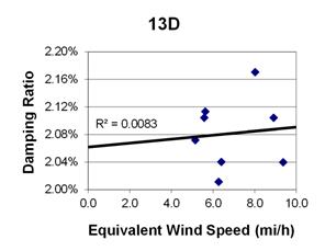This graph shows a plot of the damping ratio versus equivalent wind speed with a best fit line through the data from cable 13D. The x-axis is equivalent wind speed, ranging from 0 to 10 miles per hour, and the y-axis is damping ratio, ranging from 2.00 to 2.20 percent. The data ranges from 5 to 9.5 miles per hour, with damping ratios ranging from 2.01 to 2.17 percent. The best fit line cuts through the data and crosses through the y-axis around 2.06 percent. The correlation for the best fit line is R squared equals 0.0083.