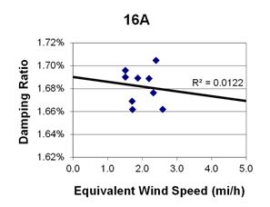 This graph shows a plot of the damping ratio versus equivalent wind speed with a best fit line through the data from cable 16A. The x-axis is equivalent wind speed, ranging from 0 to 5 miles per hour, and the y-axis is damping ratio, ranging from 1.62 to 1.72 percent. The data ranges from 1.7 to 2.6 miles per hour, with damping ratios ranging from 1.66 to 1.71 percent. The best fit line cuts through the data and crosses through the y-axis around 1.69 percent. The correlation for the best fit line is R squared equals 0.0122.